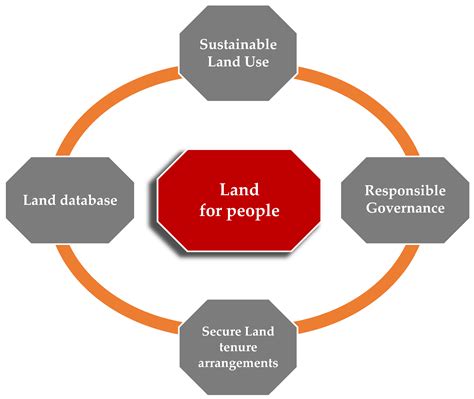 Land Use Planning and Agricultural Development in Nigeria: A Symphony of Sustainability and Innovation