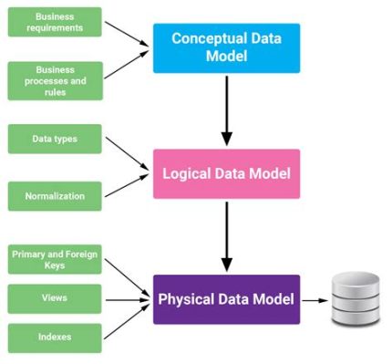  Conceptual Modeling: Foundations for Information Systems Unveiling the Complex Tapestry of Data Organization