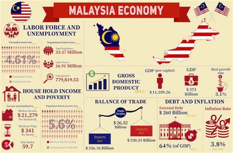  The Transformation of Malaysian Economy - Unveiling the Tapestry of Economic Progress