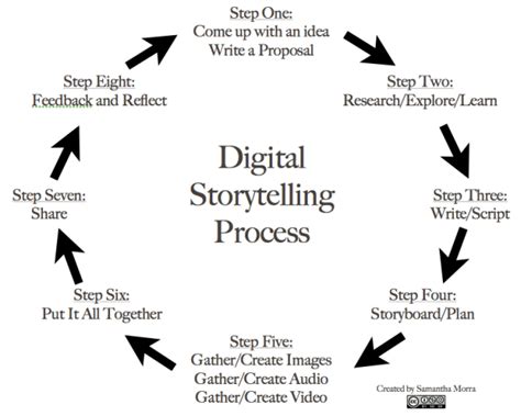 Which of the following are three types of video modeling, and how do they influence modern storytelling techniques?